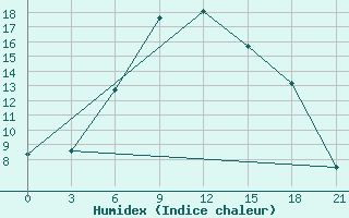 Courbe de l'humidex pour Celno-Versiny