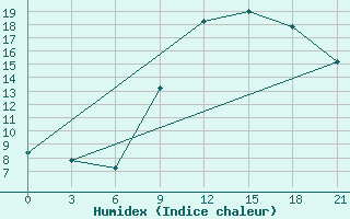 Courbe de l'humidex pour Korca