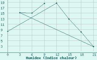 Courbe de l'humidex pour Aleksandrovskij Shlyuz