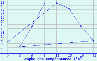 Courbe de tempratures pour Novoannenskij