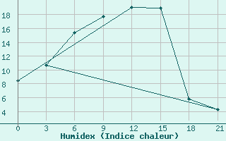 Courbe de l'humidex pour Avangard Zernosovhoz