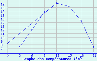 Courbe de tempratures pour Zestafoni