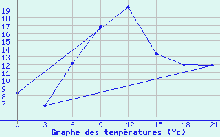 Courbe de tempratures pour Kamennaja Step