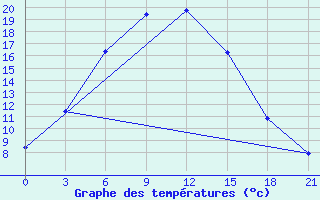 Courbe de tempratures pour Komsomolec