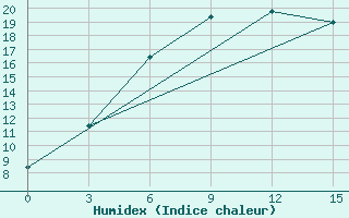 Courbe de l'humidex pour Komsomolec