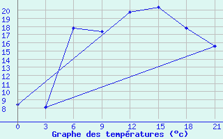 Courbe de tempratures pour Kolka