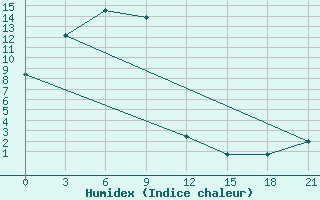 Courbe de l'humidex pour Krasnyj Jar