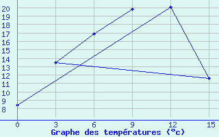 Courbe de tempratures pour Gaiuut