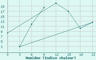 Courbe de l'humidex pour Usak Meydan