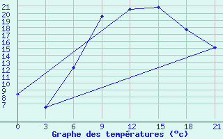 Courbe de tempratures pour Polock