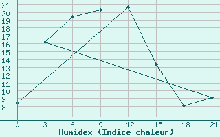 Courbe de l'humidex pour Biriliussy