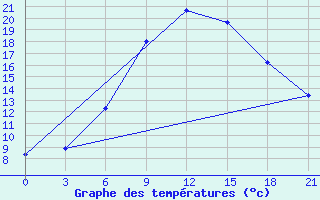 Courbe de tempratures pour Raznavolok