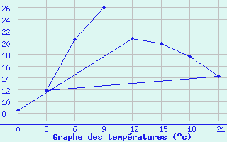 Courbe de tempratures pour Kasin