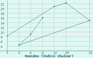 Courbe de l'humidex pour Tetovo