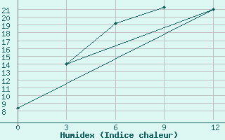 Courbe de l'humidex pour Kustanai