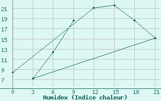 Courbe de l'humidex pour Silute