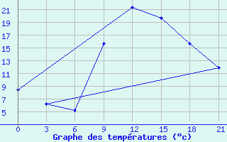 Courbe de tempratures pour Nador