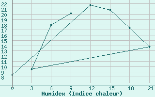 Courbe de l'humidex pour Staritsa