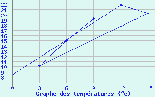 Courbe de tempratures pour Tjumen