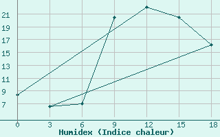 Courbe de l'humidex pour Beja