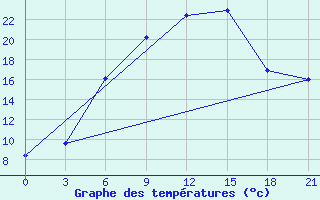 Courbe de tempratures pour Urda