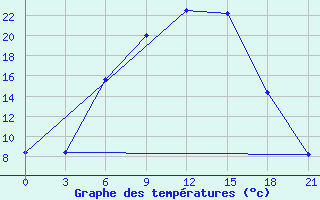 Courbe de tempratures pour Izium