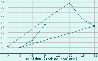 Courbe de l'humidex pour Klin