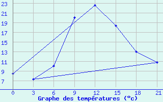 Courbe de tempratures pour Chernihiv