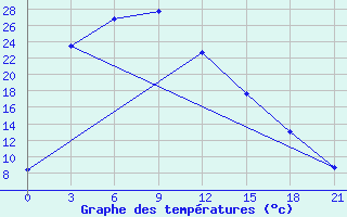 Courbe de tempratures pour Karatuzskoe