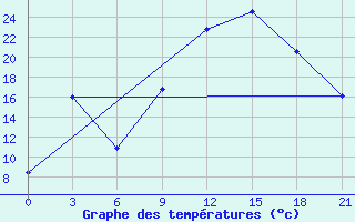 Courbe de tempratures pour Ouargla