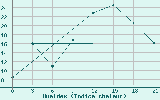 Courbe de l'humidex pour Ouargla