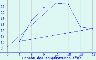 Courbe de tempratures pour Smolensk