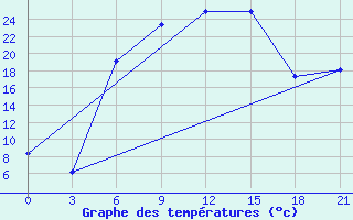 Courbe de tempratures pour Pinsk