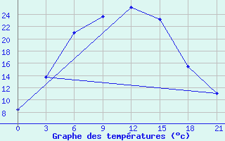 Courbe de tempratures pour Dzhambejty