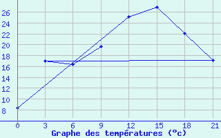 Courbe de tempratures pour In Salah