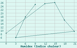 Courbe de l'humidex pour Velizh