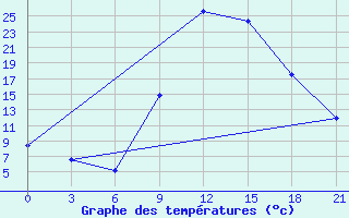 Courbe de tempratures pour Beja