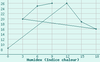 Courbe de l'humidex pour Mulaly