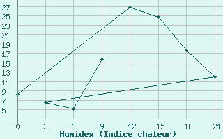 Courbe de l'humidex pour Beja