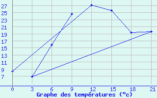 Courbe de tempratures pour Izium