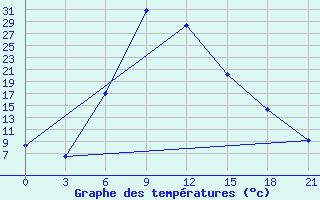 Courbe de tempratures pour Izium