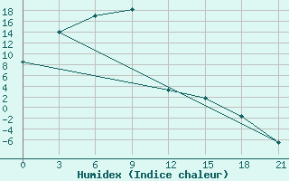 Courbe de l'humidex pour Kacug