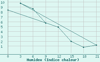 Courbe de l'humidex pour Sosunovo