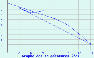 Courbe de tempratures pour Ai-Petri