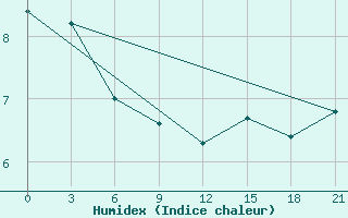 Courbe de l'humidex pour Severodvinsk