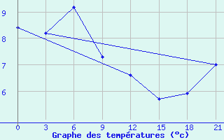 Courbe de tempratures pour Semjachik