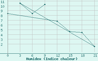 Courbe de l'humidex pour Hezuo