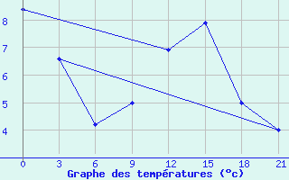 Courbe de tempratures pour Uhta