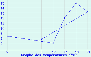 Courbe de tempratures pour Nueve De Julio