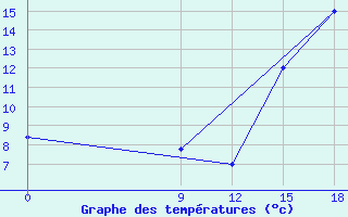 Courbe de tempratures pour Nueve De Julio